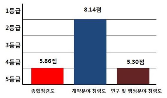 2017년 국공립대학 청렴측정 결과 그래프 