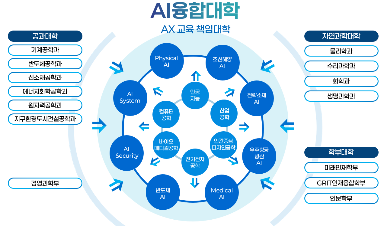 UNIST 'AI융합대학' 전공 체계: AI 기술과 학문단위 융합 – 학문과 산업의 AX 전환, AX 역량을 선도하는 전공