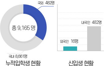 누적입학생 총 9,165명 국내 8,661명 국외 504명, 신입생 현황 내국인 482명, 외국인 15명